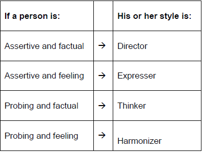 how to identify communication styles