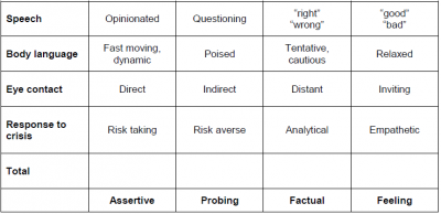 Communication Styles | How to Identify Communication Styles