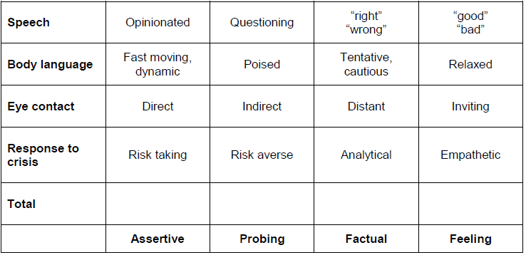 identifying communication styles