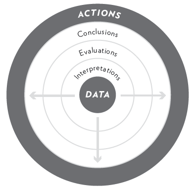 the circle of assumptions