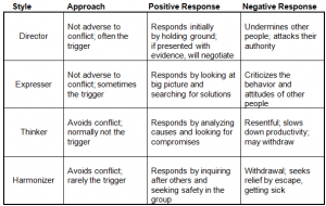 How Each Style Manages Conflict