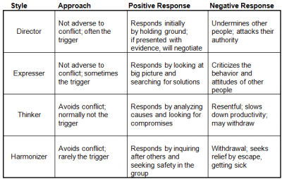 How Each Style Manages Conflict