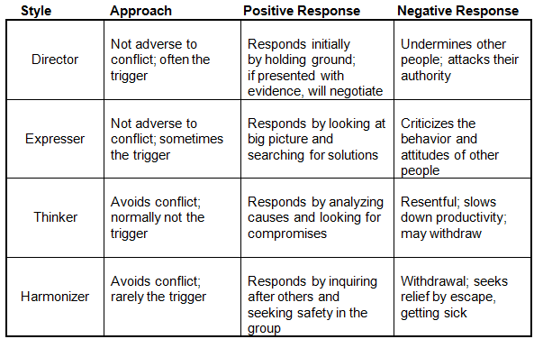 conflict communication styles