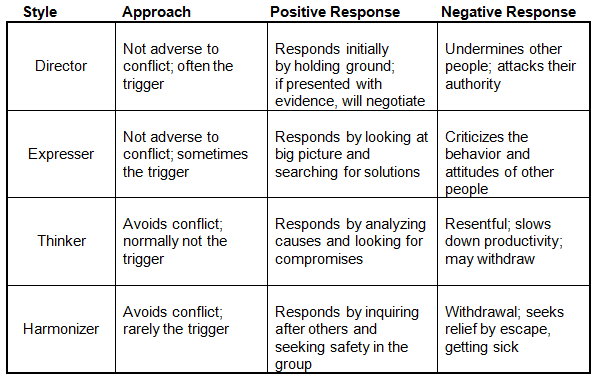 Conflict Styles Chart