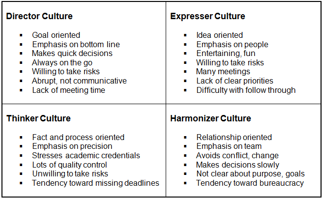 Organizational Culture Chart