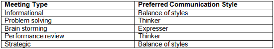 meeting styles of communication