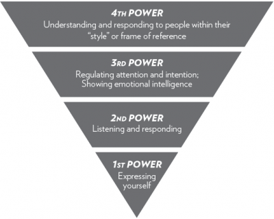 The Four Powers of Communication