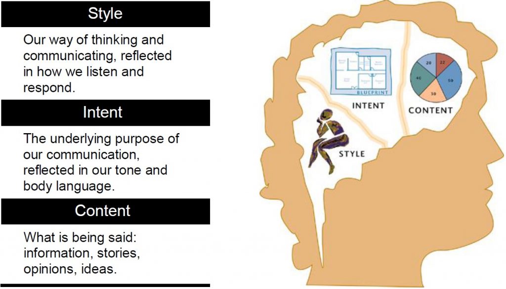 List The Elements Of Communication Process