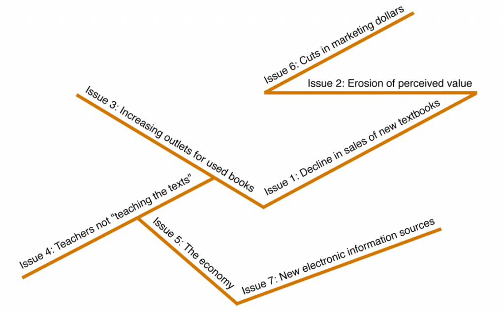 Issue Mapping: Solving Tough Organizational Problems