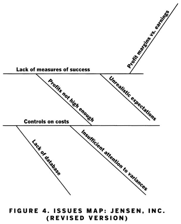 Issue Mapping: Solving Tough Organizational Problems