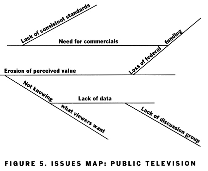 Issue Mapping: Solving Tough Organizational Problems