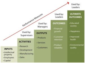 measures of success